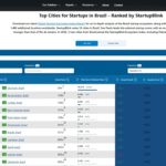 Uberlândia avança em rankings global, sul-americano e nacional de ecossistemas de inovação e startups